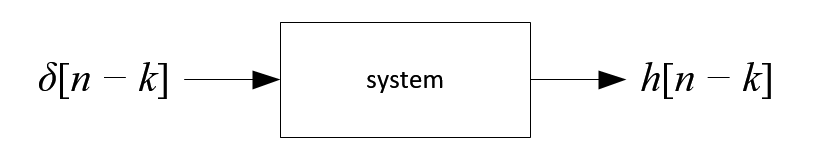 shifted impulse response