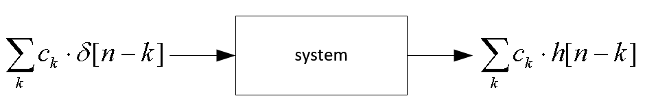 composition of impulse responses for any signal