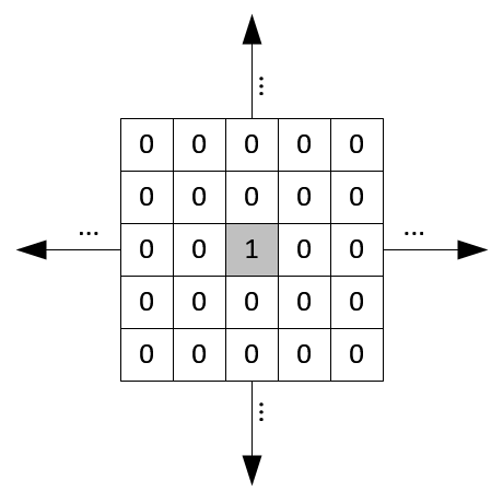 2D impulse function in matrix form