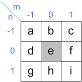 kernel index