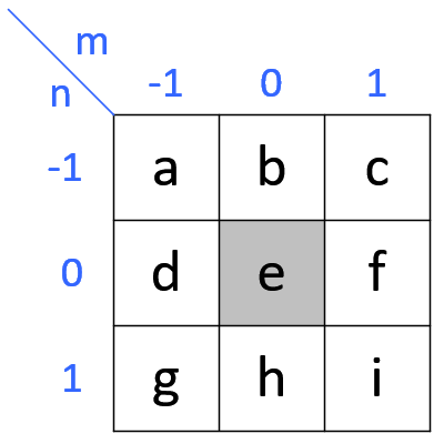 kernel, h[m,n]