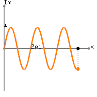 Projection of e^{ix} in imaginary number axis