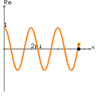 Projection of e^{ix} in real number axis