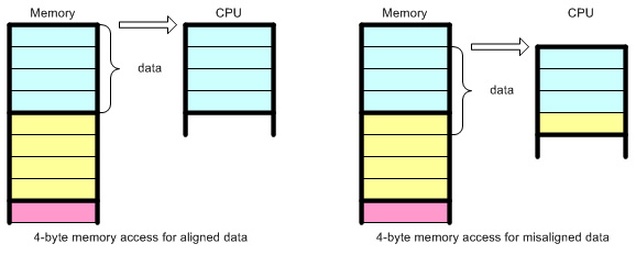 Memory Mapping