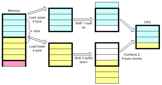 Accessing Misaligned data