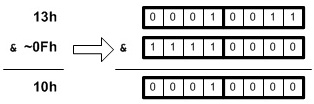 Bitwise AND Operator