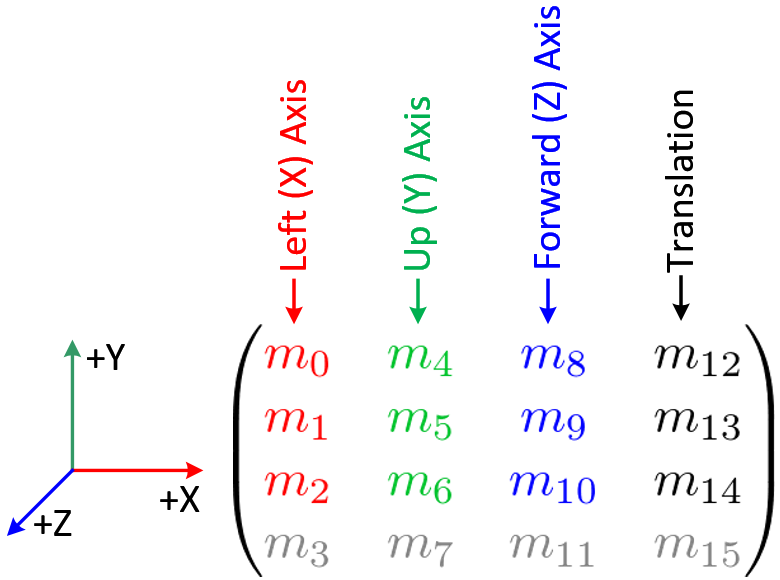 Columns of OpenGL ModelView matrix