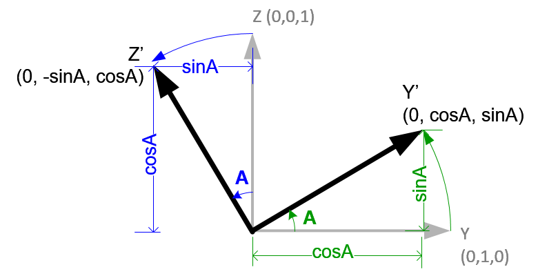 Rotation about Left(X) axis