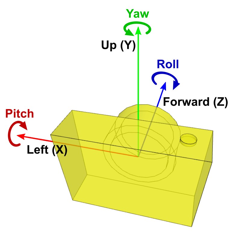 camera pitch, yaw roll