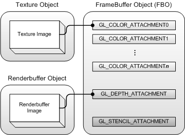 framebuffer object