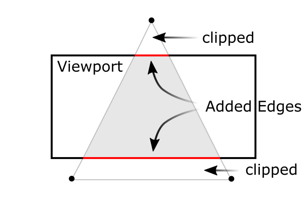 一个被平截头体剪裁的三角形