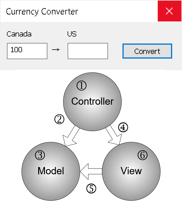 MVC Example: Currency Converter