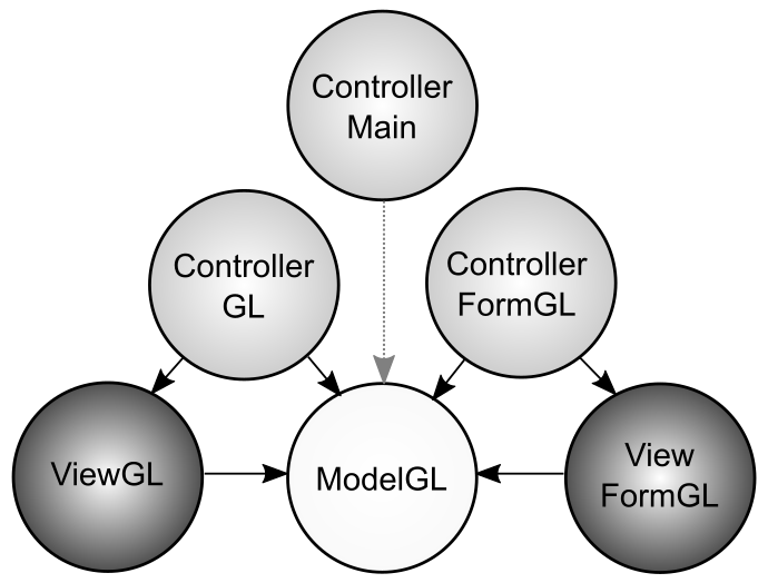 MVC diagram of glWin
