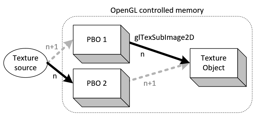 Streaming texture uploads with 2 PBOs