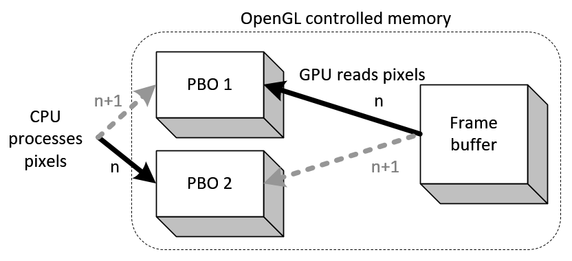 Asynchronous readback with 2 PBOs