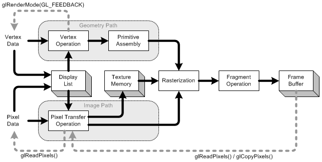 OpenGL Pipeline