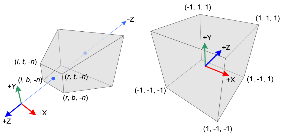 OpenGL Perspective Frustum and NDC