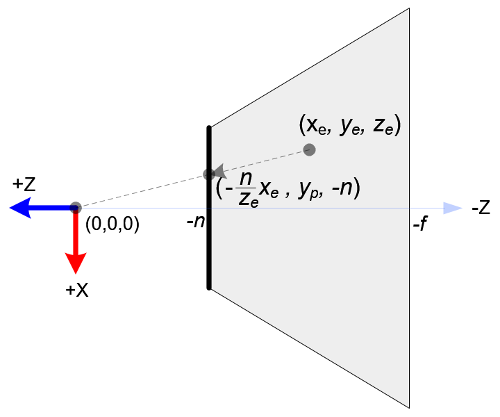 Top View of Frustum