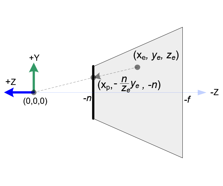 Side View of Projection