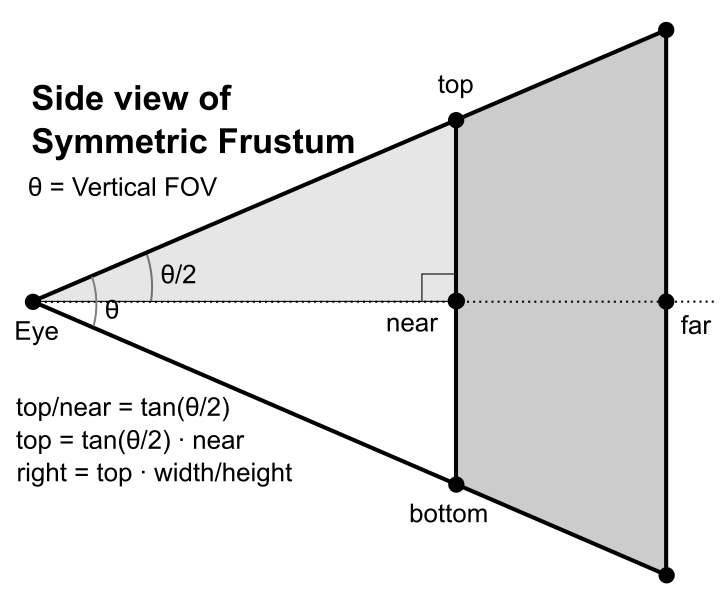 perspective matrix with vertical FOV