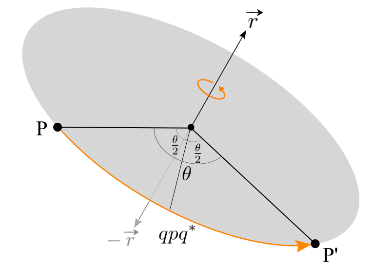 Diagram of quaternion rotation