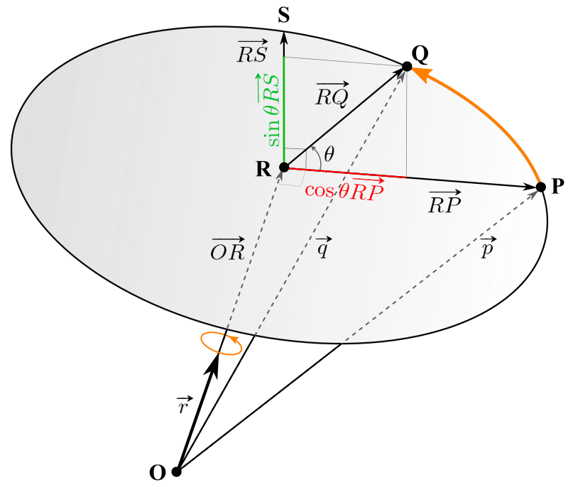 Diagram of rotation about arbitrary axis