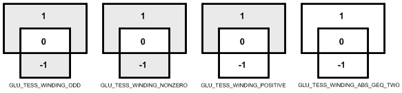 Various winding rules and fillings