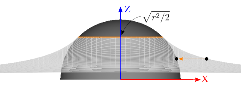 Intersect of Parabola and Sphere