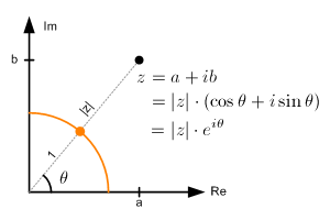 Polar form of a complex number