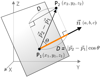 Distance between Plane and Point