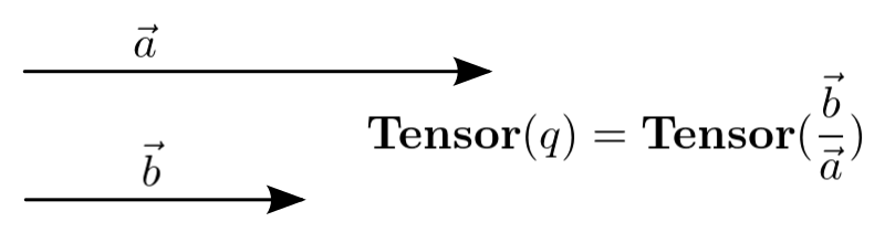 tensor of quaternion