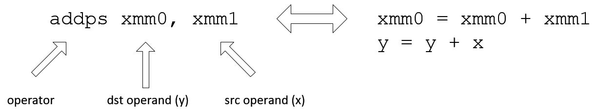 SSE Operator and Operands