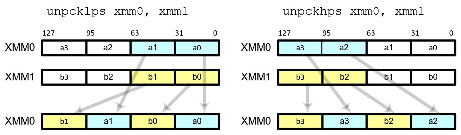 unpack unpcklps unpckhps