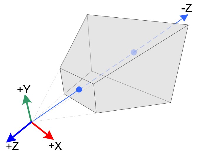 Viewing Frustum with 6 Clipping Planes