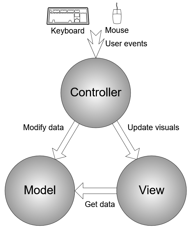 MVC Design