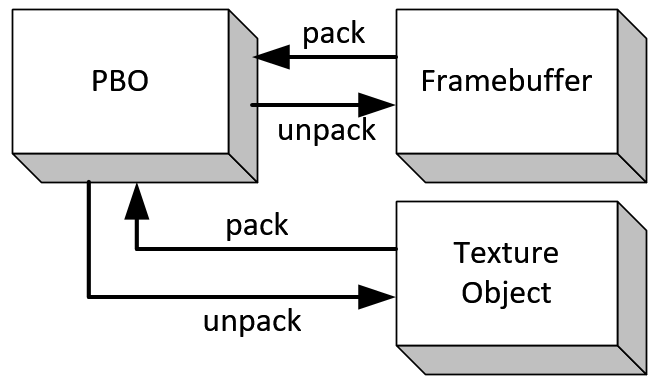 OpenGL Pixel Buffer Object (PBO)