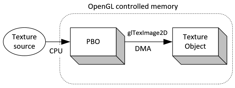 Texture loading with PBO