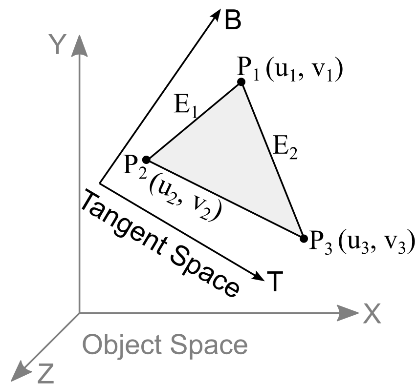 Mapped Vertex Positions in Tangent Space